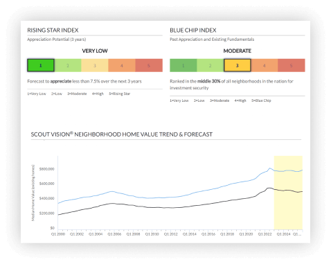 Rising Star & Blue Chip scores